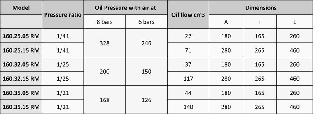 Air/Oil pressure multiplier 160 dimension 1