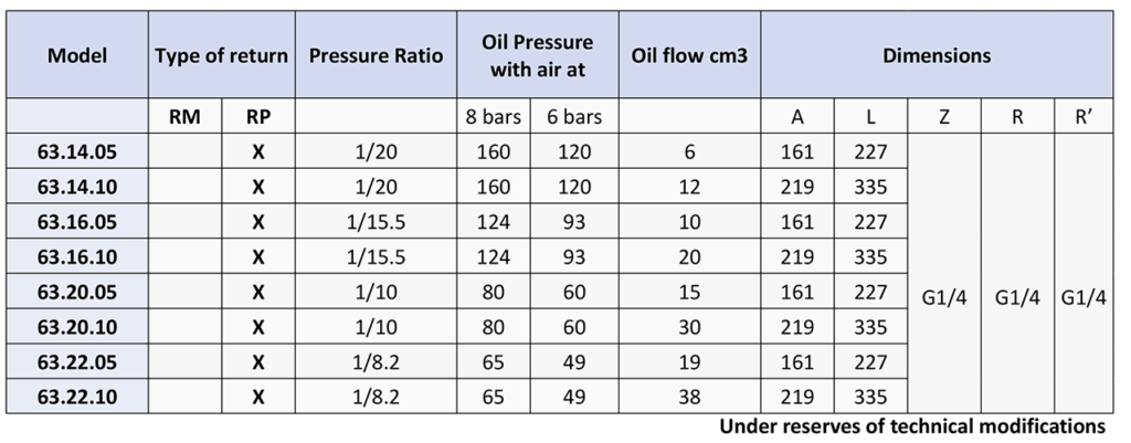 Air-Oil pressure multiplier 63 dimensions